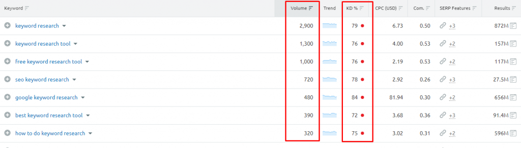 Keywords Search Volume & Difficulty