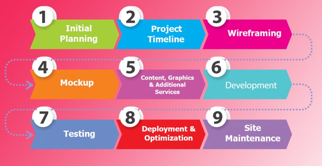 Web Design and Development Process